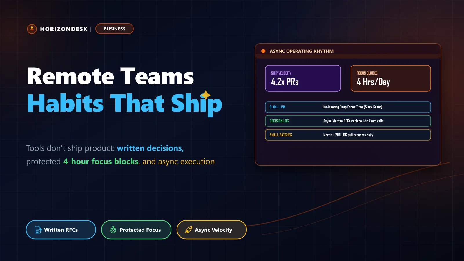 Banner for high-performing remote teams showing async decision frameworks, focus time blocks, and shipping velocity